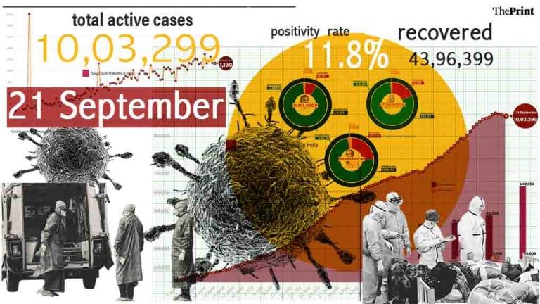 Positivity rate rises to 11.8% while daily tests see-saw, recovery rate crosses 80%