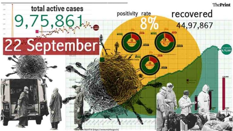 63% active Covid cases & 77% total deaths in just 7 states, Modi to hold review meet with CMs