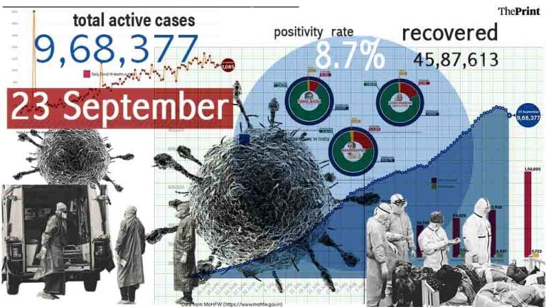 74% fresh cases from 10 states in last 24 hours, 18,000 cases from Maharashtra alone