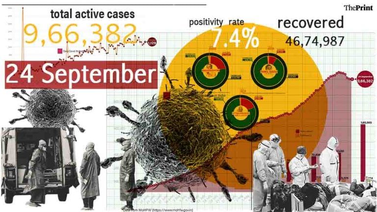 Daily tests cross 10-lakh mark first time this week, India’s positivity rate dips to 7.4%