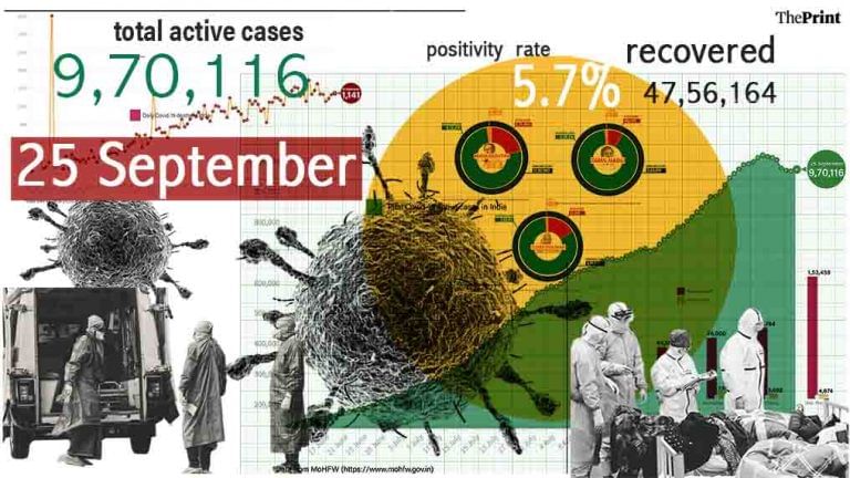 In a first, India conducts nearly 15 lakh tests in 24 hours & positivity rate nears 5% target