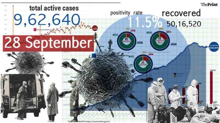 Weekend testing dips to 7 lakh pushing positivity rate over 10%, death rate rises in Punjab
