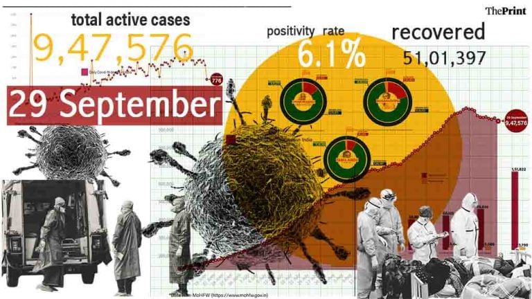 70,589 fresh Covid cases and 84,877 recoveries in 24 hours, positivity rate drops to 6.1%