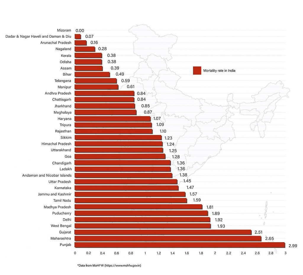 Active cases in India below 10 lakh for 10th successive day, but 1,181