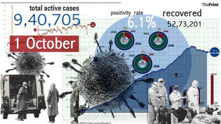 Active cases in India below 10 lakh for 10th successive day, but 1,181 deaths in 24 hours