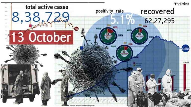 At 5.1%, positivity rate dips to 4-month low, new cases under 60,000 for the first time in 57 days