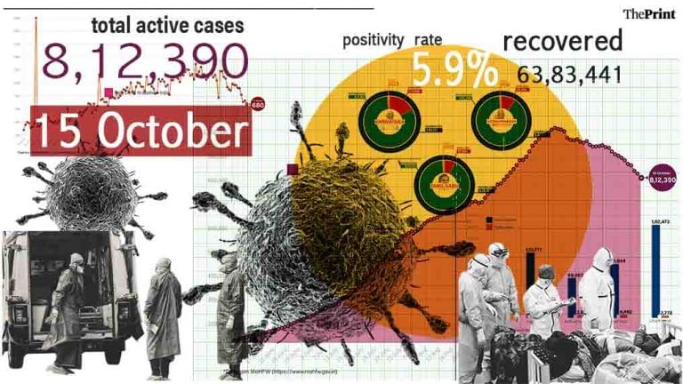 India’s test positivity rises to 5.9%, over 67,000 Covid cases in past 24 hours