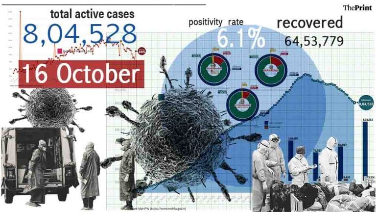 India’s active Covid cases decline, R value at 0.92, but deaths see steep rise