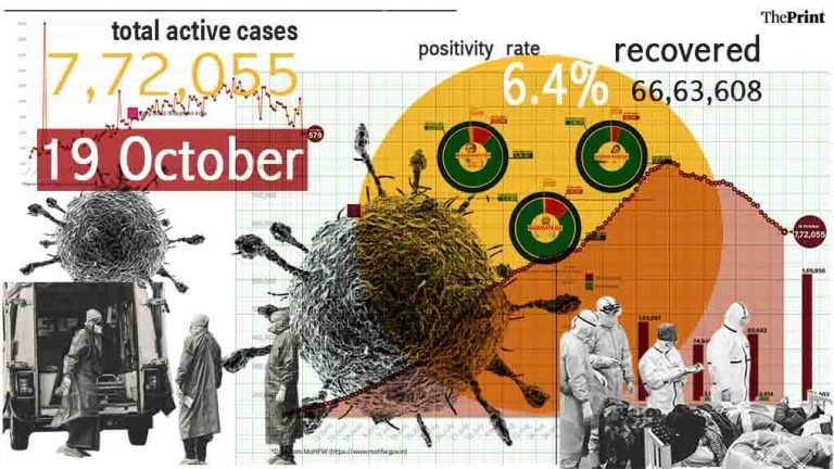 At 579, daily deaths dip to lowest in 3 months but positivity rate spikes to 6.4%