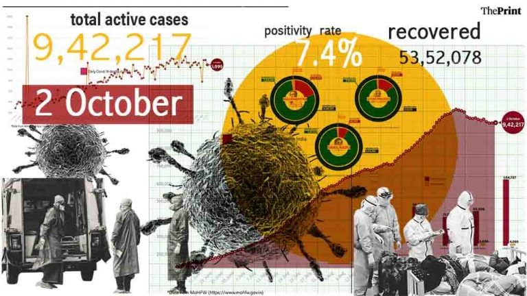 Slight increase in R value to 0.97, 81,484 cases in 24 hrs, last 10 lakh recoveries in 12 days