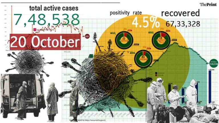 India records lowest test positivity of 4.5% since June, new cases dip below 50,000