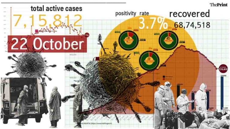 India’s positivity rate touches 4-month low at 3.7% as daily tests rise to second-highest ever