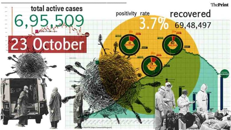 India’s active cases fall below 7 lakh for first time in 2 months, positivity rate at 3.7%