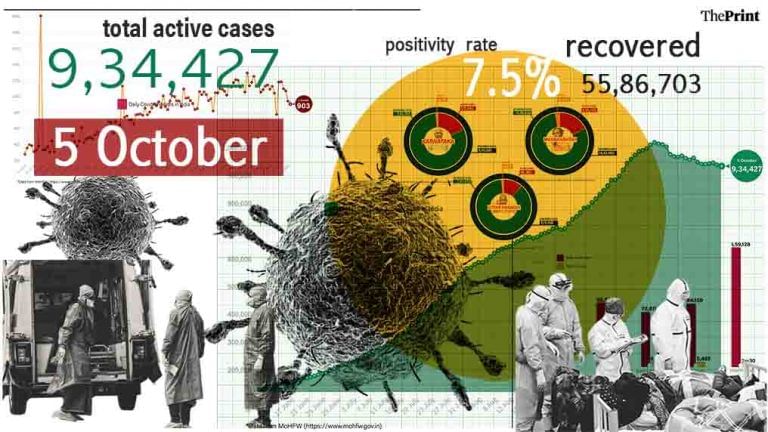 75,829 fresh Covid cases in last 24 hours, Maharashtra’s positivity rate crosses 23%