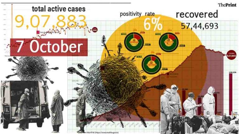 986 new Covid deaths & 72,049 fresh cases in last 24 hours, positivity rate rises to 6%