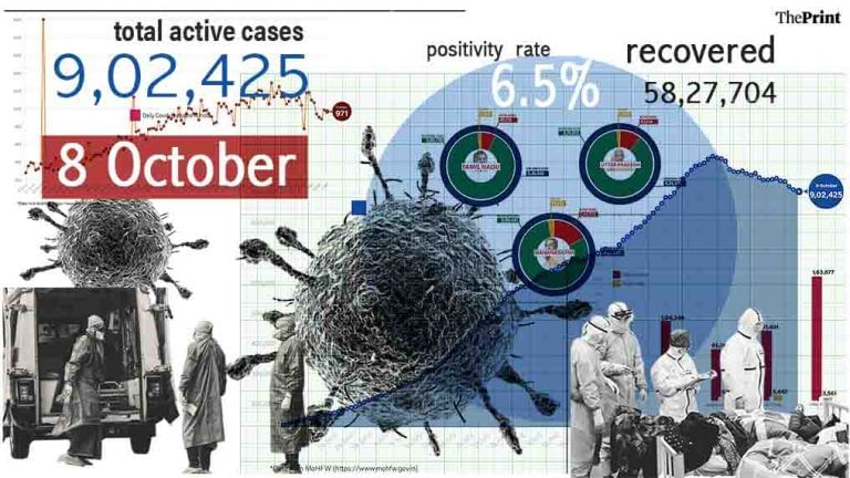 Positivity rate rises for second consecutive day to 6.7%, total active cases continue to decline