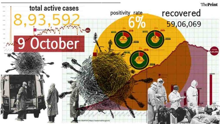 Active Covid cases in India fall below 9-lakh mark after a month, positivity rate dips to 6%