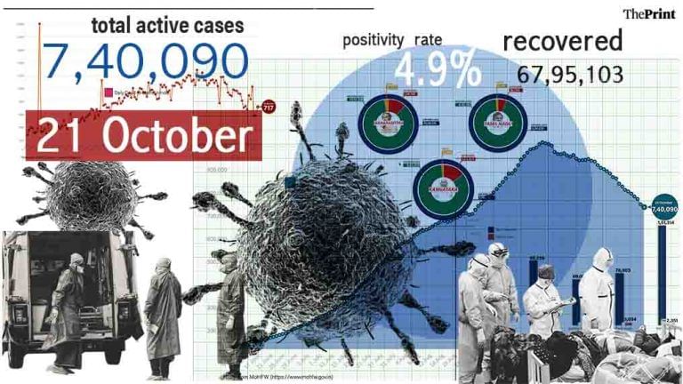 Active case count falls to 2-month low at 7,40,090, but daily deaths spike to over 700