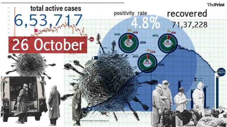 Daily deaths from Covid-19 fall below 500 first time in over 3 months, recovery rate crosses 90%