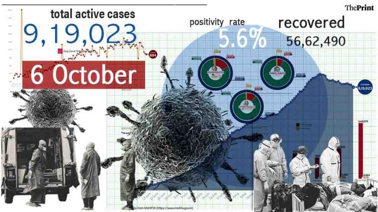 3-month drop in positivity rate to 5.6%, active Covid cases continue to decline