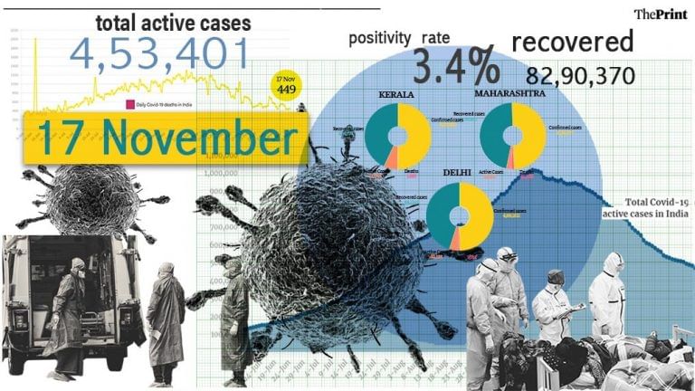 As daily Covid cases fall below 30,000, positivity rate dips to 5-month low at 3.4%