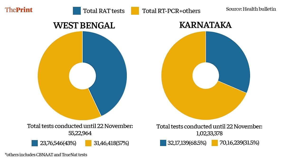 Testing in West Bengal and Karnataka | Illustration: Ramandeep Kaur