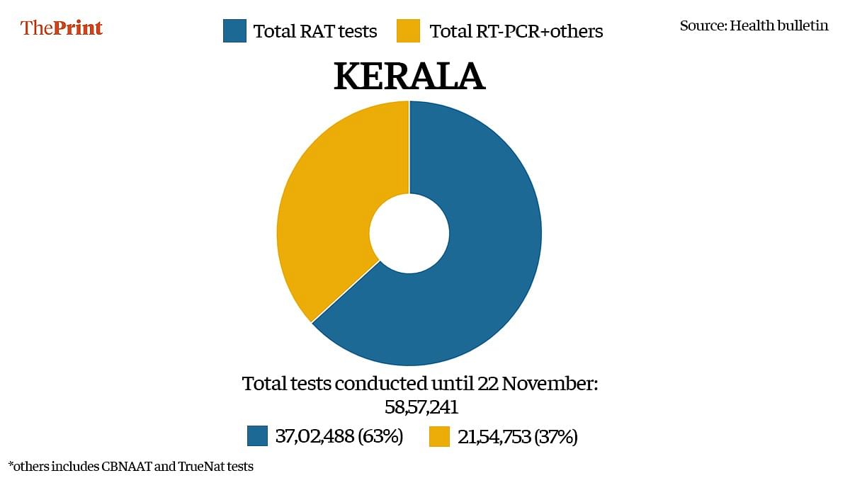 Kerala's testing figures | Illustration: Ramandeep Kaur