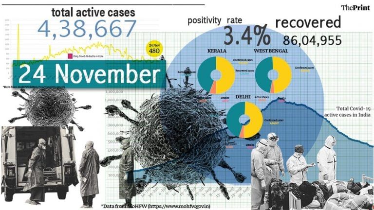 India’s positivity rate dips to 3.45%, Punjab continues to record worst case fatality rate