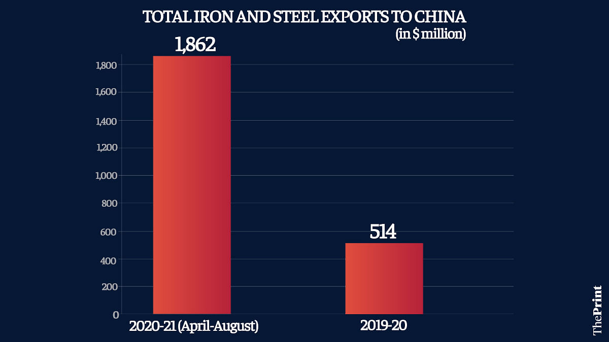 India S Exports Of Iron And Steel Products India Export Data