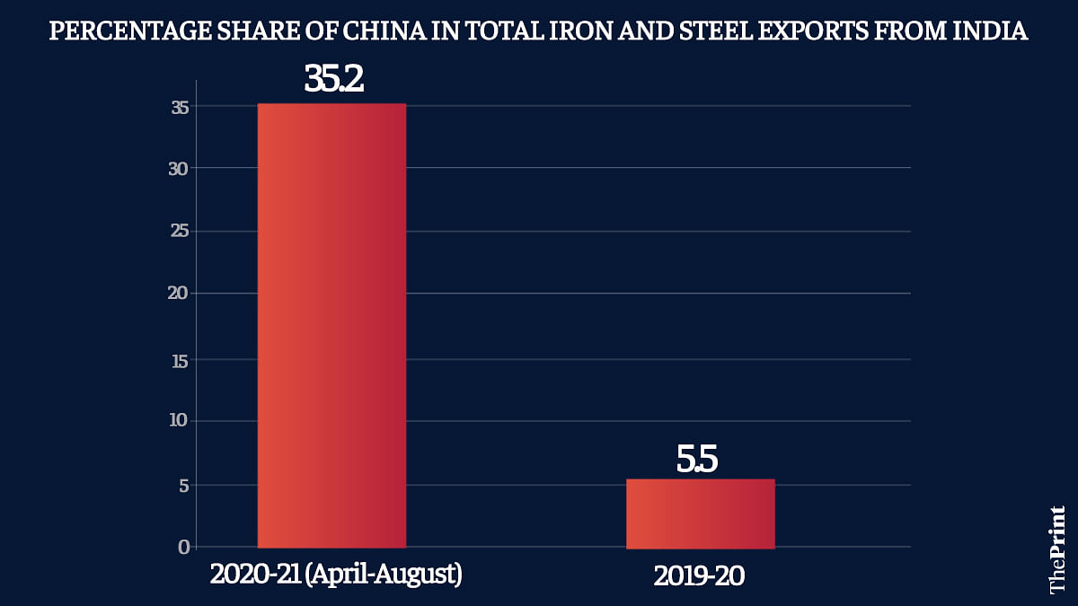 India's Iron & Steel Exports To China Surge Despite LAC Tensions — $1 ...