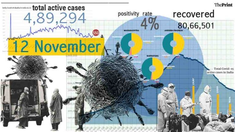 India’s daily Covid cases rise above 47,000, 550 deaths in 24 hours