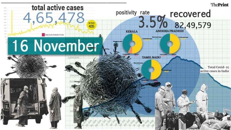 Daily Covid cases hit 4-month low at 30,548, Kerala overtakes UP as fifth worst-affected state