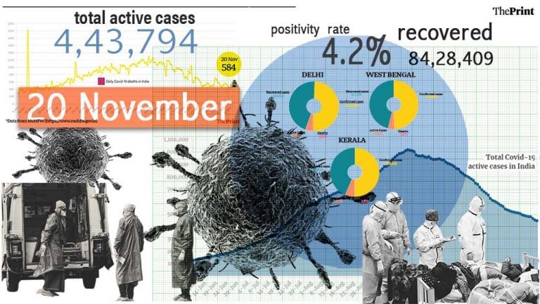 India’s total Covid cases cross 90-lakh mark, Maharashtra sees 154 deaths