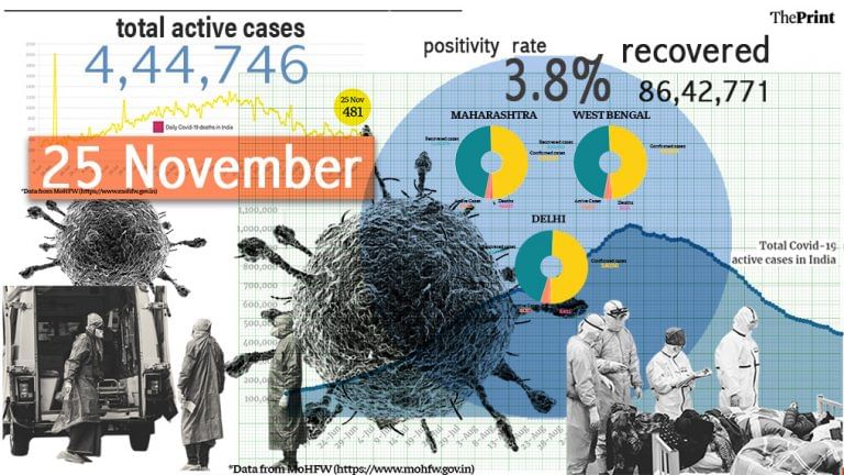 Delhi reports highest number of cases in 24 hours, India’s recovery rate stands at 93%