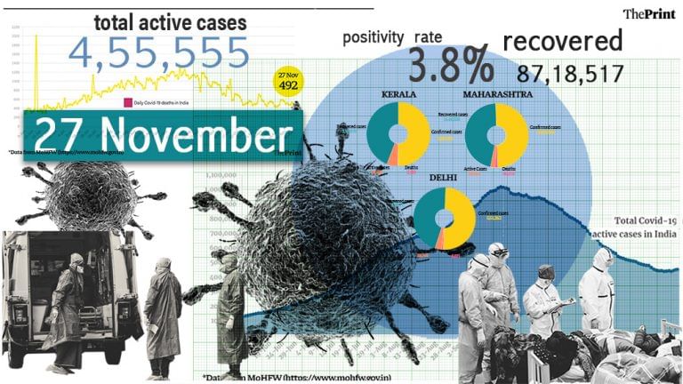 India’s R value crosses 1, positivity rate dips to 3.8% & 492 deaths recorded in 24 hours