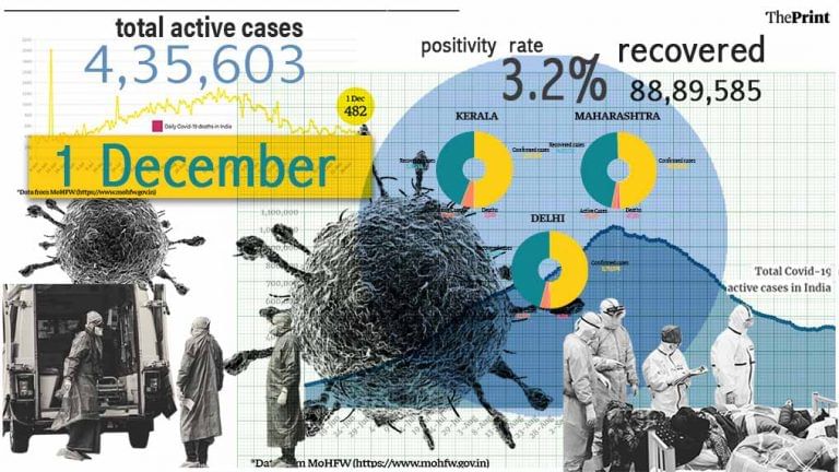 India records lowest test positivity rate of 3.2% since June, Delhi sees 108 deaths in a day
