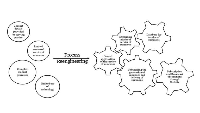 Indian courts spend 273 days serving summons. Tech can speed it up