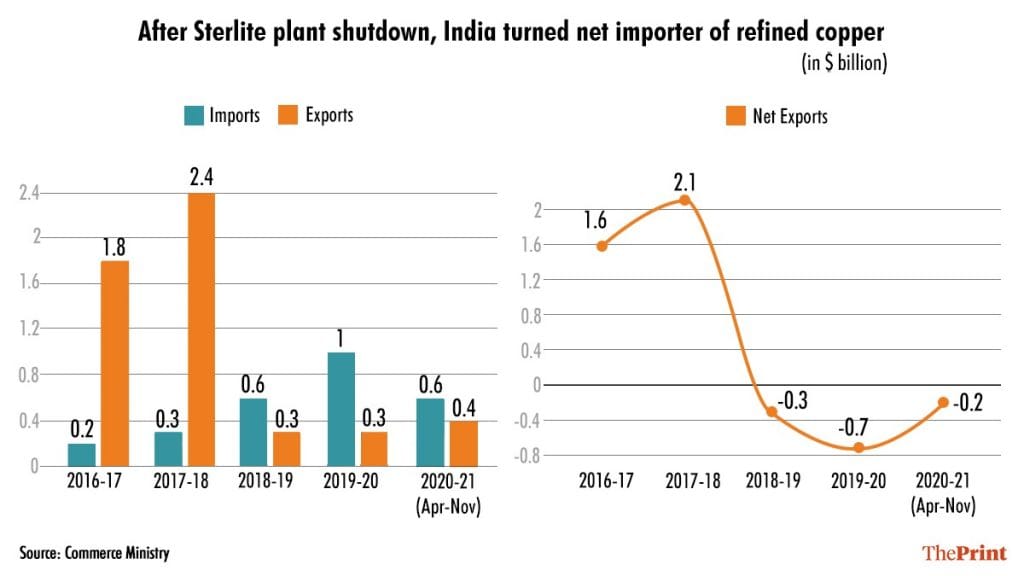 How India turned copper importer from exporter in 3 yrs & Pakistan