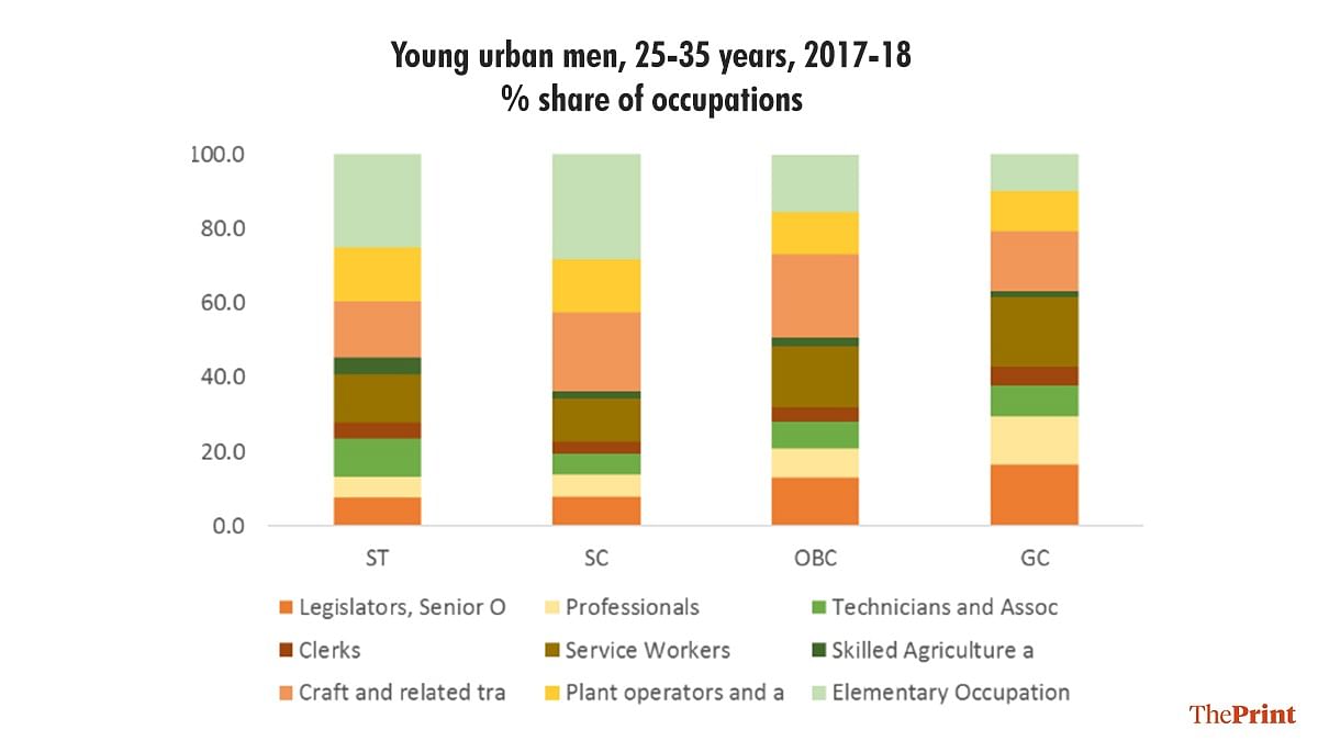 Education levels of SC, ST, OBC rising. A new study looks at caste gap