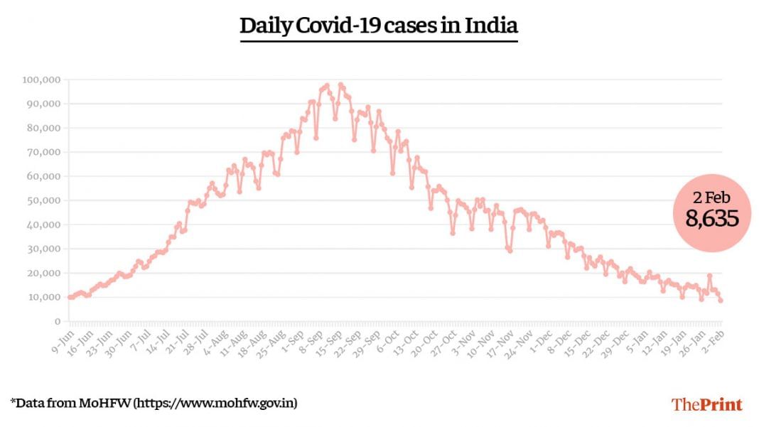 India records lowest daily Covid cases in 8 months, test positivity