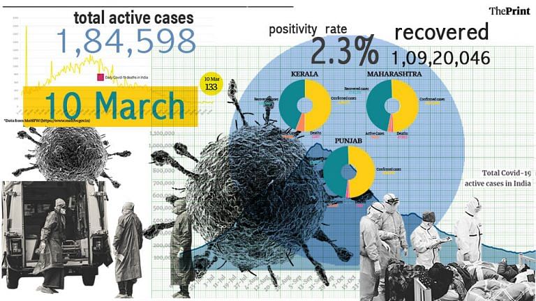 Active Covid cases decline for 2nd consecutive day, over 43 lakh receive second vaccine dose