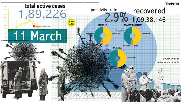 Active Covid cases rise as Maharashtra records highest single-day spike since November