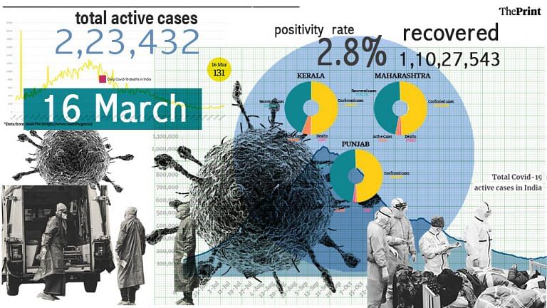 Over 30 lakh vaccine doses administered in last 24 hours, active cases cross 2.2 lakh