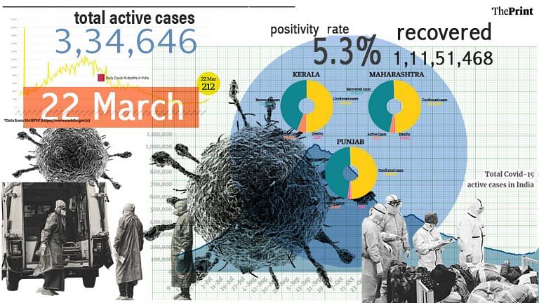 Lower TPR, higher daily cases — how India is faring on Covid parameters compared to July