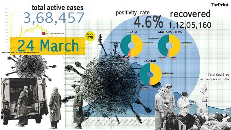 India records over 47,000 new cases in 24 hrs, Maharashtra’s positivity rate rises to 23%