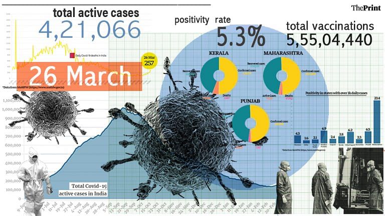 Active Covid cases cross 4 lakh, positivity rate rises to 5.3%, highest since November