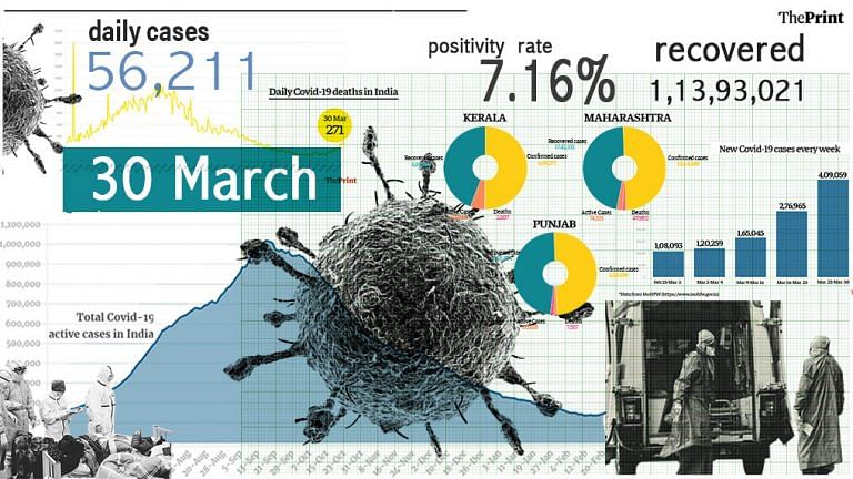 New Covid cases nearly quadrupled in March, test positivity increases to 7.1%