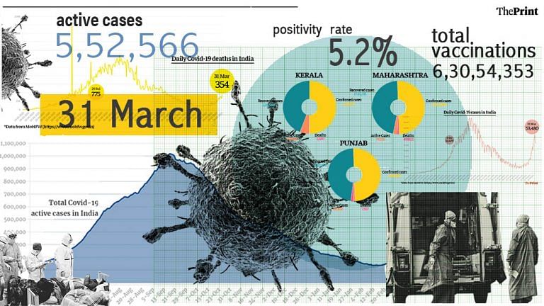 Daily Covid cases touch 54% of last peak, daily deaths nearly one-third since September