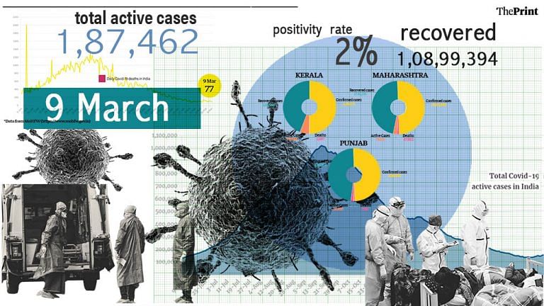 India’s Covid deaths fall to lowest in since last May, over 40 lakh given both vaccine doses