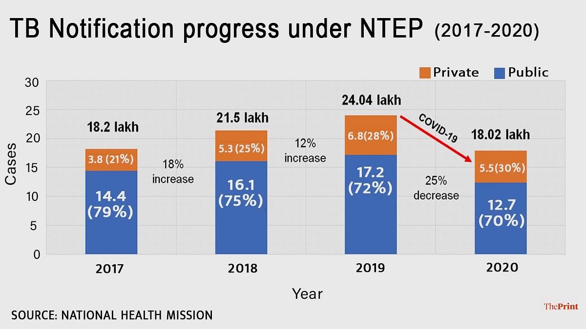 TB case notification between 2017 and 2020 | Graph: Soham Sen